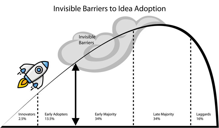 Invisible Barriers to Idea Adoption graphic